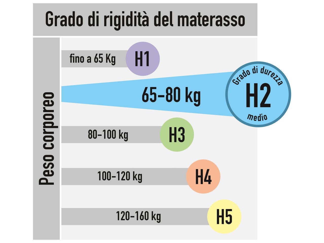 Materasso comfort 7 zone