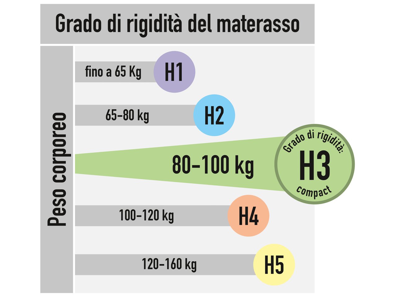Materasso comfort 7 zone